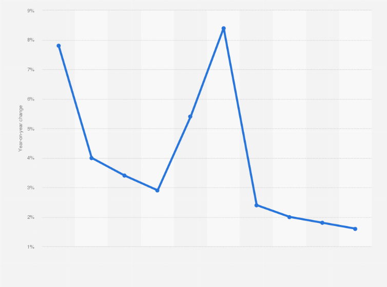 Annual Twitter user growth rate worldwide from 2015 to 2024