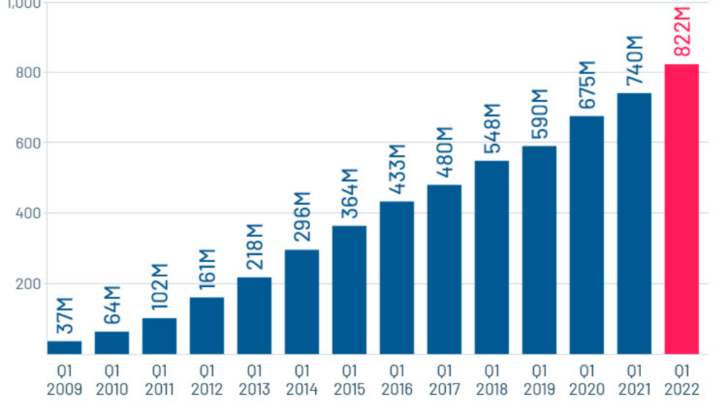 LinkedIn grapgh showing the growth of users to 822 million in 2022