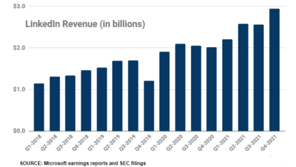 LinkedIn graph showing revenue growth over a period of time